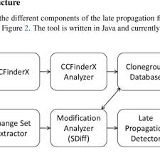 I know there are versions after that but saw some posts indicating issues. Overview Of The Late Propagation Detector Tool Download Scientific Diagram