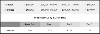 Medicare Levy Surcharge Income Thresholds Health Insurance Comparison