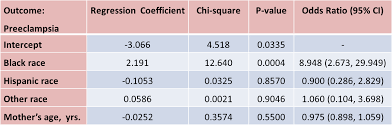 Multiple Logistic Regression Analysis