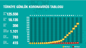 Buna göre bugün türkiye'de 126 kişi daha hayatını kaybetti. Corona Virusunde Son Durum Ne Turkiye De Corona Virusu Vaka Sayisi Kac Bakan Fahrettin Koca Acikladi Fotomac