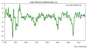 federal reserve lmci and interest rates charts