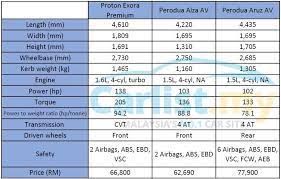 Proton exora surbo users testimonial. Review Proton Exora 1 6l Cvt Premium Up In Value But Down In Prices Reviews Carlist My