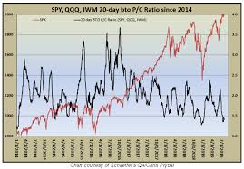 what happens after this equity etf options ratio gets low