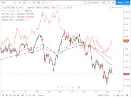 The ftse 100 represents approximately 81% of the entire market capitalization of the lse, and even though it doesn't. The Gbp S Relationship With The Uk Ftse 100