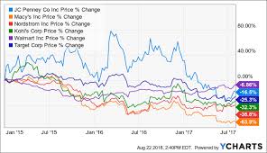 How Low Can J C Penney Stock Go J C Penney Company