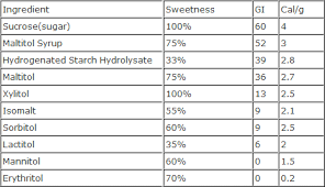 Image result for glycemic index chart