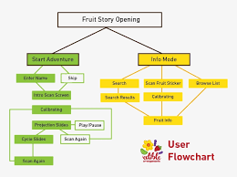 Fruit Story Story Flowchart 792x612 Png Download Pngkit
