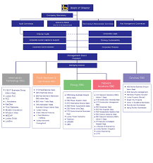 30 Actual Organisation Chart Of A Public Limited Company