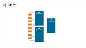 Image result for Accumulators and PBMs Architecture