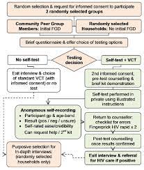 Learn more about creating engaging assessments for your students. The Uptake And Accuracy Of Oral Kits For Hiv Self Testing In High Hiv Prevalence Setting A Cross Sectional Feasibility Study In Blantyre Malawi
