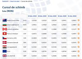 Cursul valutar bnr de azi. Cursul De Schimb Valutar Leu Euro La 31 12 2020 Indicator Utilizat La Calculul Cifrei De Afaceri Sau AlÈ›i Indicatori Info 2021 Cabinetexpert Ro Blog Contabilitate