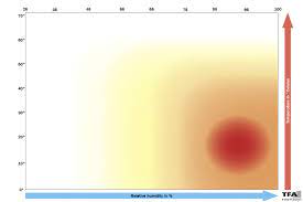 Healthprep.com has been visited by 1m+ users in the past month Tips For Preventing Mould In Homes Tfa Dostmann