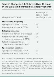 Diagnosis And Management Of Ectopic Pregnancy American