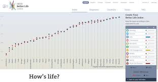 The oecd better life index may sound familiar if you have been using amare index, because they are both built with graded/weighted approaches which allow the index to be compared across people, countries, categories, etc., at the same time respecting the subjective assessment of each respondant. Dominikus Baur Data Visualization Oecd Better Life Index