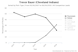 Searching For Signs Of Growth In Trevor Bauer Lets Go Tribe