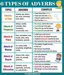 / i will here remark that our products are the best in the market. The Basic Types Of Adverbs Usage Adverb Examples In English