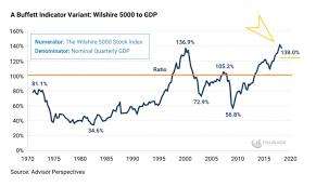 Warren Buffetts Favorite Metric Suggests Some Serious Pain