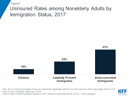 Health Coverage Of Immigrants The Henry J Kaiser Family