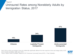 health coverage of immigrants the henry j kaiser family