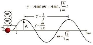 Simple Harmonic Motion Physics Formulas Advanced Physics Physics Books