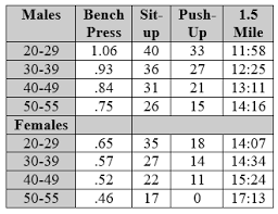 28 specific cooper fitness standards bench press chart