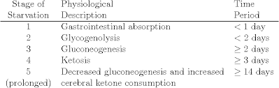Table 1 From Starvation Of Cancer Via Induced Ketogenesis And Severe Hypoglycemia Semantic Scholar