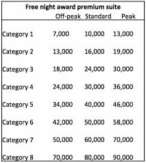 Big Changes To World Of Hyatt Award Chart