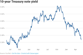 10 Year Treasury Yield To 19 Month Low As Trade Fights