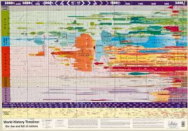World history timeline : the rise and fall of nations / Oxford  Cartographers ; compiled by Terry Hardaker ; distributed in North America  by Map Link - American Geographical Society Library Digital