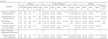 Fed Ups Its Gdp Forecast For 2019 Slightly To 2 2