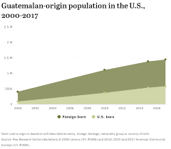 Facts On Latinos Of Guatemalan Origin In The U S Pew