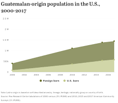 facts on latinos of guatemalan origin in the u s pew