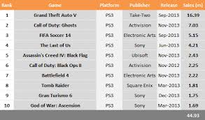 Top 10 Selling Playstation 3 Games In 2013 Vgchartz
