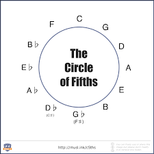 We'll learn more about what those functions are in more advanced tutorials. The Ultimate Guide To The Circle Of Fifths Musical U
