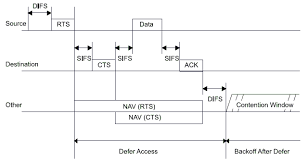 When rts/cts is enabled on a station, every time the station wants to transmit a frame it must perform an rts/cts exchange. 8 Rts Cts Data Ack And Nav Setting 10 Download Scientific Diagram