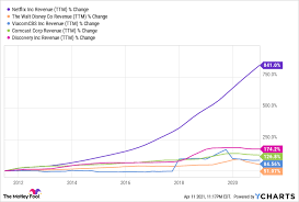 Netflix stock has been consolidating for the past 10 weeks with a buy point of 593.39, according to ibd marketsmith charts. Why Is Everyone Talking About Netflix Stock The Motley Fool