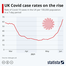 Chart Uk Covid Cases On The Rise Statista