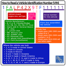 how to read your vin uaw