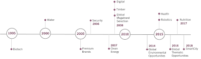 Pictet asset management the group pictet was founded in geneva in 1805 and is today one of the largest private banks in europe and a leading independent asset and wealth manager. Globale Thematische Aktien Investments Fur Institutionelle Anleger Pictet Asset Management