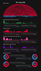 Bibviz Project Bible Contradictions Misogyny Violence