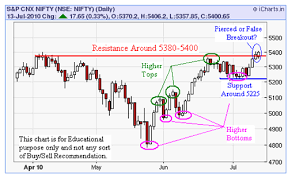 stock market charting software india cash exchange rate