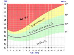 Khi xác định được chỉ số bmi của cơ thể, bạn có thể lên kế hoặc tăng hoặc giảm cân, điều chỉnh chế độ dinh dưỡng sao cho phù hợp. Ghim Tren Hinh Ná»n