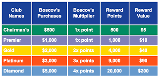 How your rewards points add up when you use your boscov's credit card: Apply For The Boscov S Credit Card
