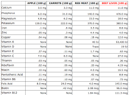 5 servings day or 1 serving month the real nutrient dense