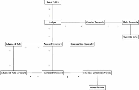 Dynamics 365 Ax Multiple Legal Entities Chart Of Accounts