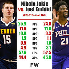 Nikola jokić (/ˈnɪkɔːlə ˈjɔːkɪtʃ/, serbian cyrillic: Nba 24 7 Who Is Better Player Nikola Jokic Or Joel Embiid Facebook
