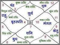 Jyotish Bigyan Janam Kundali Online