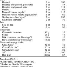 18.11.2020 · maxwell house instant coffee caffeine content. Caffeine Content Of Foods And Beverages Download Scientific Diagram