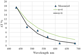 Coatings Free Full Text Investigation Of Tio2 Thin Film Deposited By Microwave Plasma Assisted Sputtering And Its Application In 3d Glasses Html