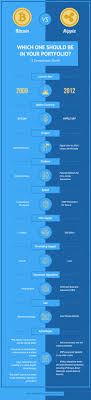 Accueilshould you invest in xrp 2020 das problem ist die wohl jeden investierten investor aktuell bewegt und sich lieferbar der handelsplattform. Ripple Vs Bitcoin Which Crypto Should You Buy In 2021 Trading Education